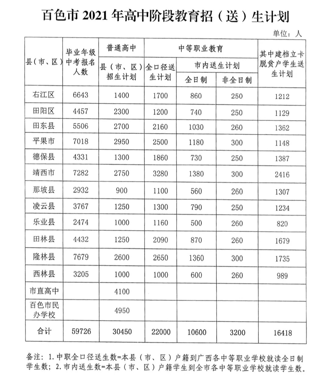 百色市2021年59726人参加中考，高中招生30450人 百色,百色市,2021,2021年,59726