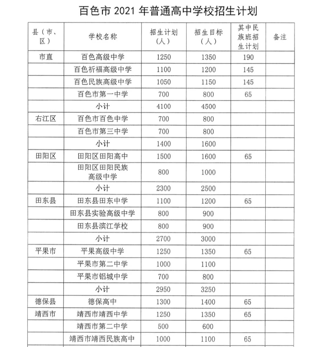 百色市2021年59726人参加中考，高中招生30450人 百色,百色市,2021,2021年,59726