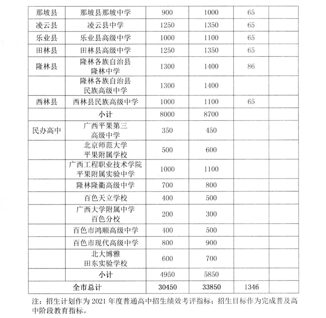 百色市2021年59726人参加中考，高中招生30450人 百色,百色市,2021,2021年,59726