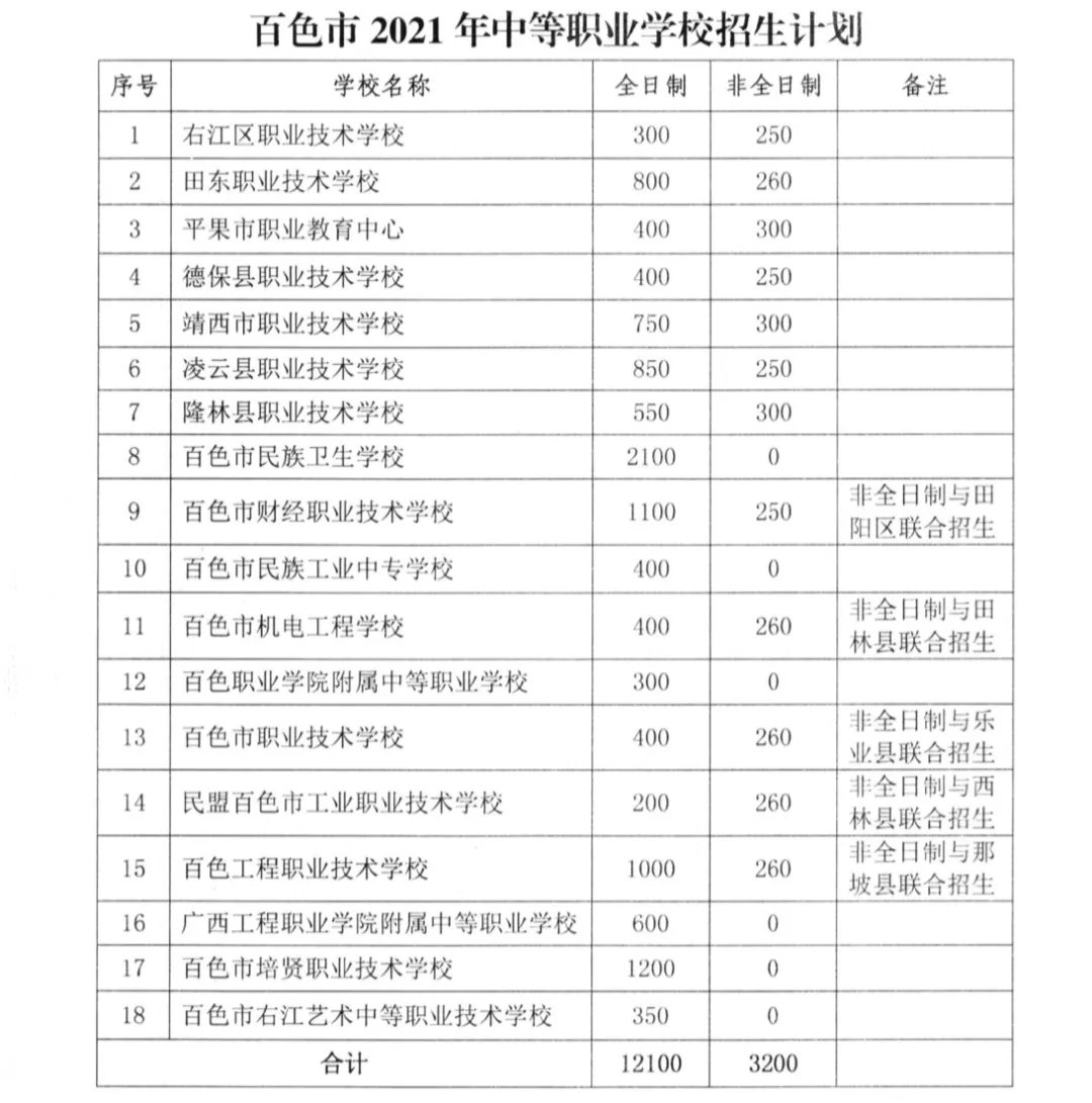 百色市2021年59726人参加中考，高中招生30450人 百色,百色市,2021,2021年,59726