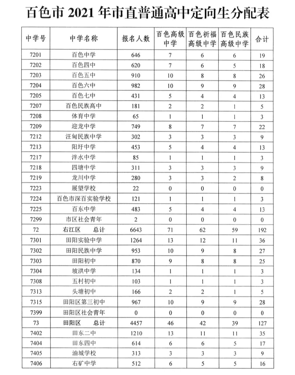 百色市2021年59726人参加中考，高中招生30450人 百色,百色市,2021,2021年,59726