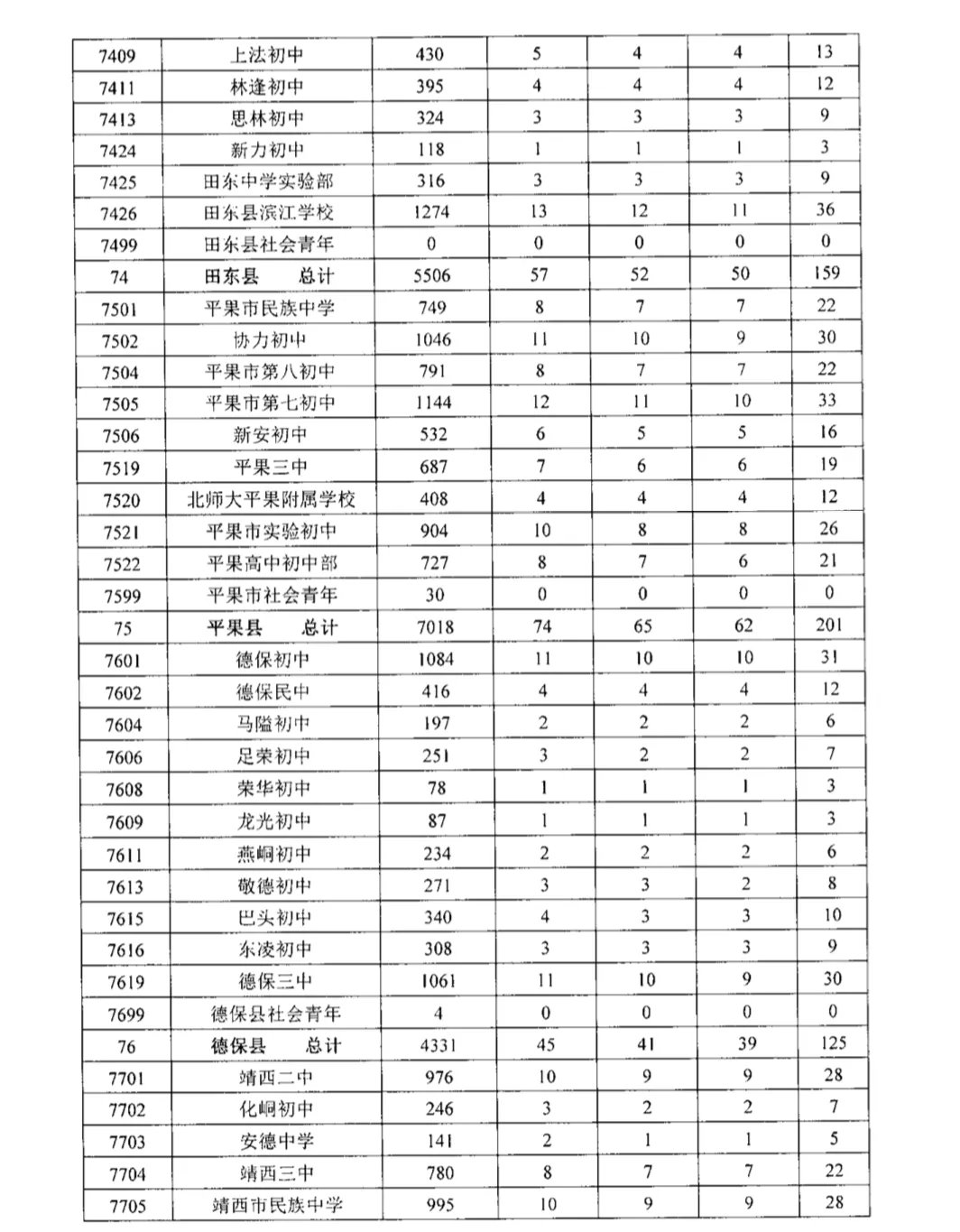 百色市2021年59726人参加中考，高中招生30450人 百色,百色市,2021,2021年,59726