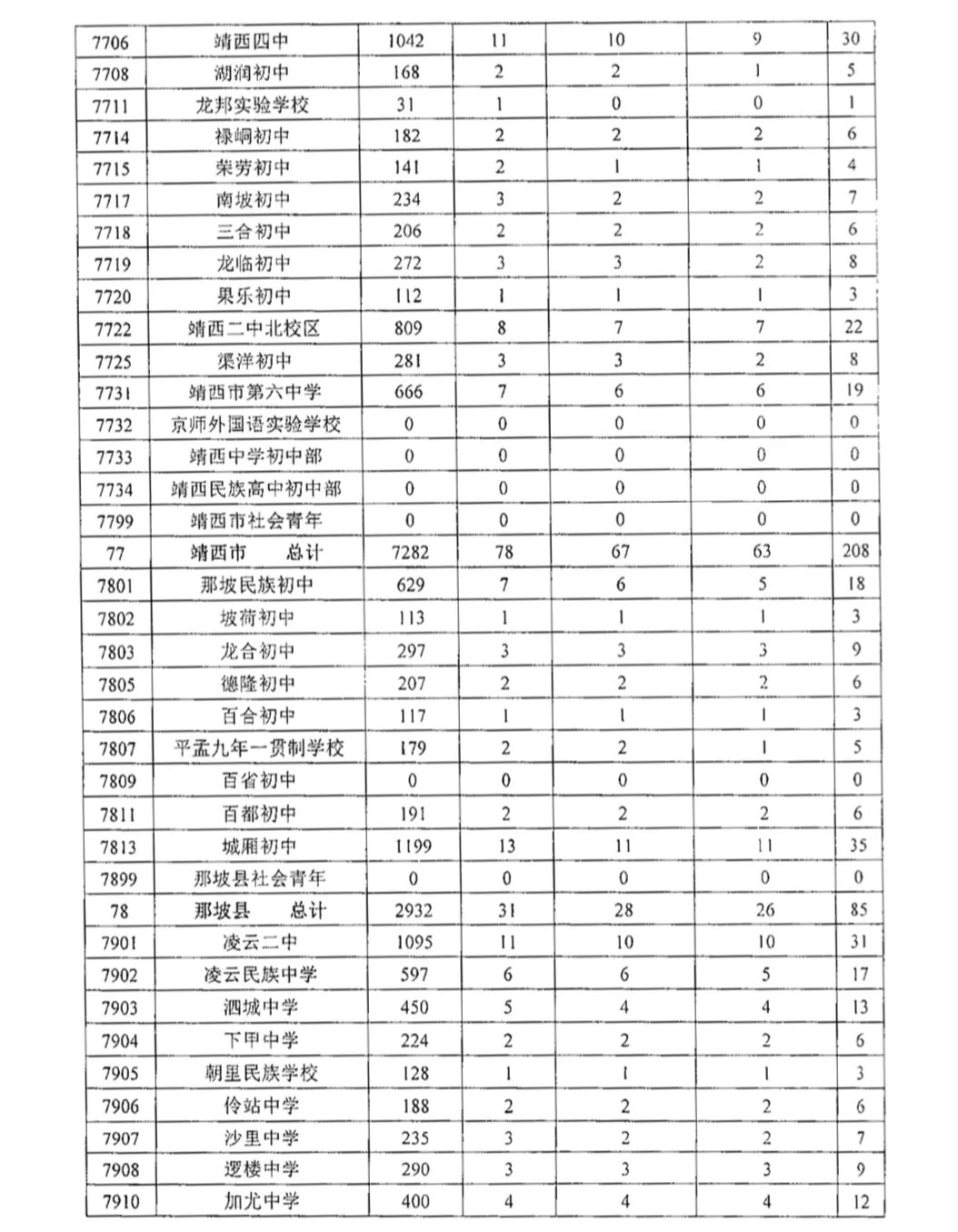 百色市2021年59726人参加中考，高中招生30450人 百色,百色市,2021,2021年,59726