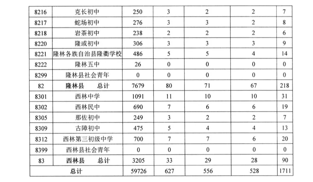 百色市2021年59726人参加中考，高中招生30450人 百色,百色市,2021,2021年,59726