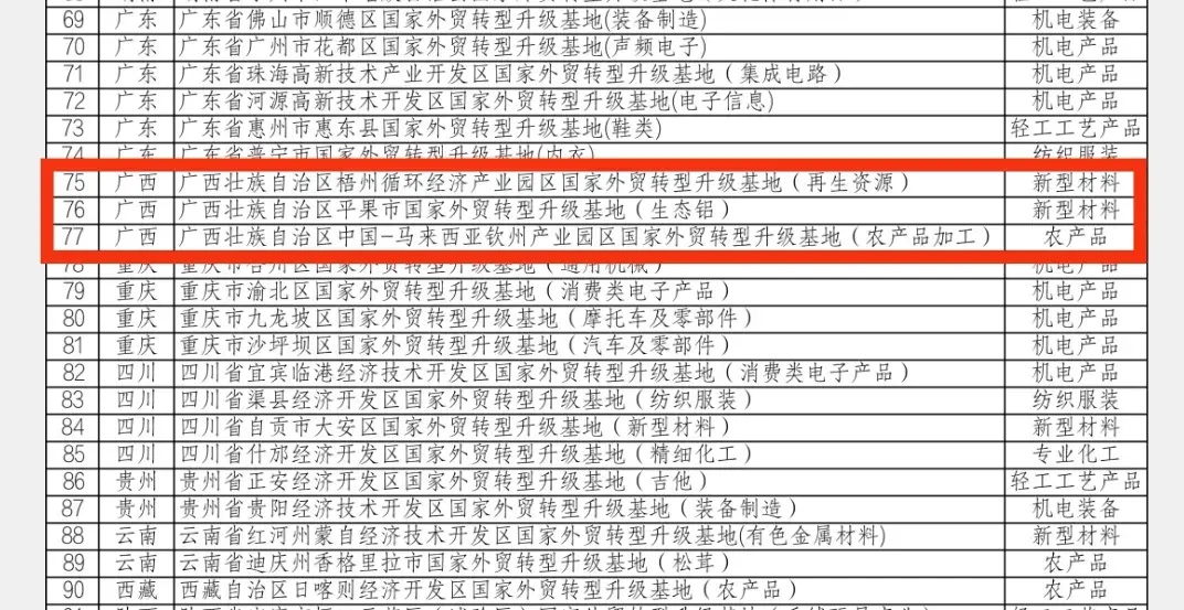 全国百家外贸转型升级基地，广西仅有百色、梧州、钦州的三个基地入选 全国,百家,外贸,转型,转型升级