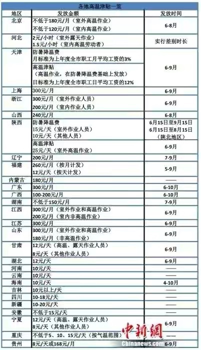 高温补贴在广西最高发1000元，你领了吗？ 高温,温补,补贴,广西,最高