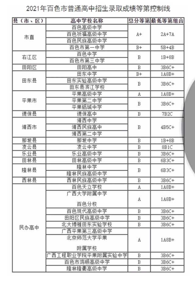 百色中考各市县各学校划线如下：看看你家孩子还有高中读吗？ 百色,中考,各市,市县,学校