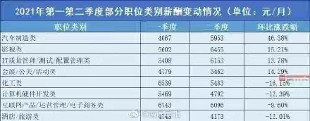 2021年第二季度 广西平均薪酬为5799元/月 你拖后腿了吗 2021,2021年,第二,第二季,第二季度