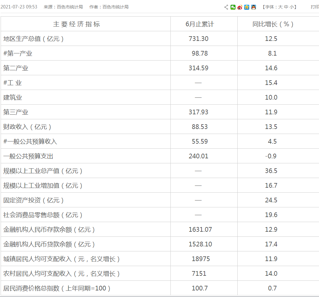 百色经济全面回暖！财政收入、居民收入保持较快增长 百色,经济,全面,回暖,财政