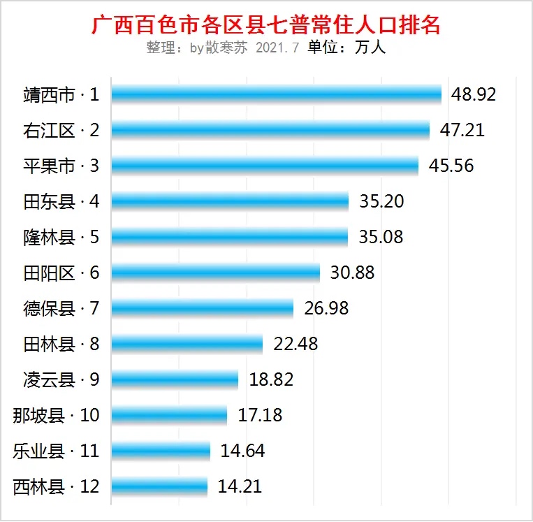 百色市各区县七普人口数据：靖西市人口最多 百色,百色市,各区,区县,人口