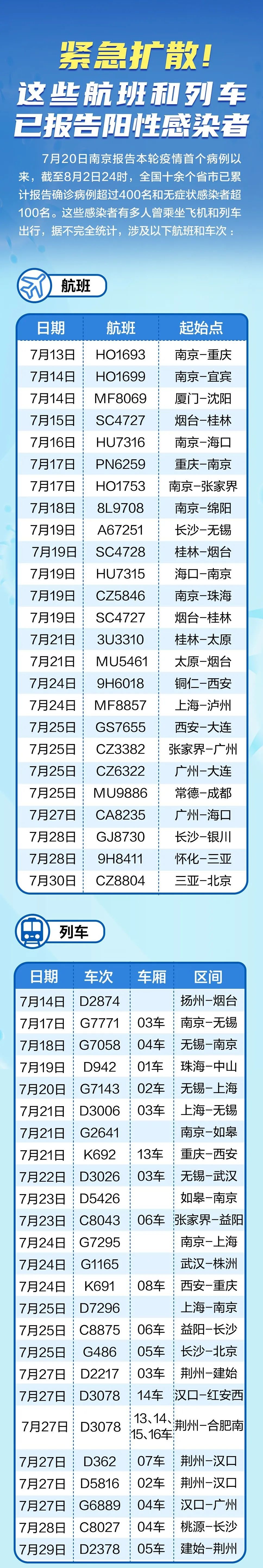 紧急！乘坐过这些航班和列车，主动上报，部分经过广西！ 紧急,乘坐,这些,航班,列车