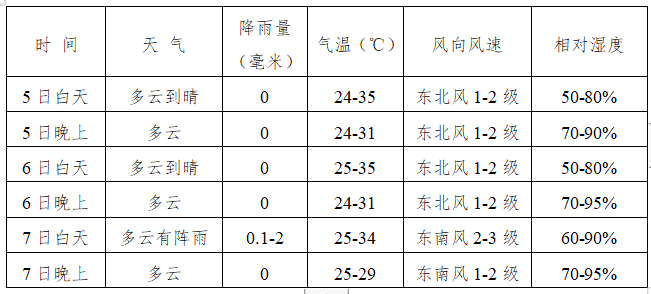 注意！7日白天德保震区将有阵雨或雷雨天气 注意,7日,日白,白天,天德