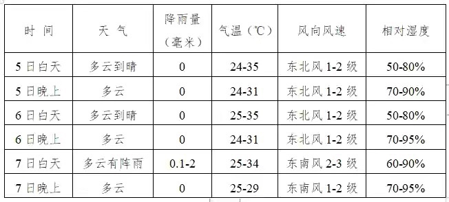 注意！7日白天德保震区将有阵雨或雷雨天气 注意,7日,日白,白天,天德