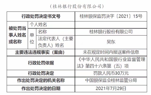 桂林银行被罚30万元：未在规定时间内报送案件信息 桂林,桂林银行,林银,银行,30