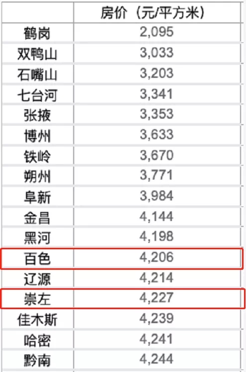 百色房价排全国倒数第12，广西最低？ 百色,房价,全国,倒数,第12