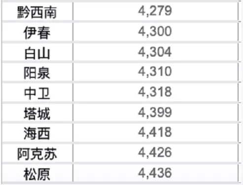 百色房价排全国倒数第12，广西最低？ 百色,房价,全国,倒数,第12