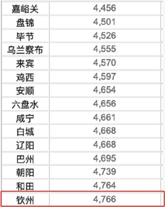 百色房价排全国倒数第12，广西最低？ 百色,房价,全国,倒数,第12