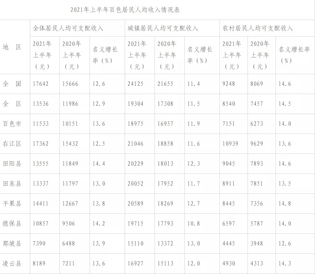 百色2021年上半年居民人均收入排行榜出炉 百色,2021,2021年,年上,半年