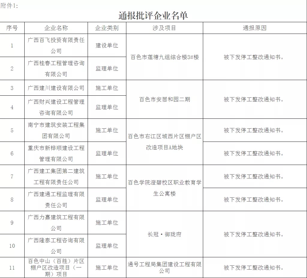 百色严查建筑工地，多个项目被要求停工整改（附详单） 百色,严查,查建,建筑,建筑工