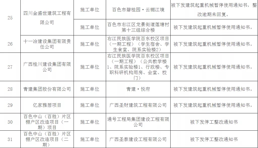 百色严查建筑工地，多个项目被要求停工整改（附详单） 百色,严查,查建,建筑,建筑工