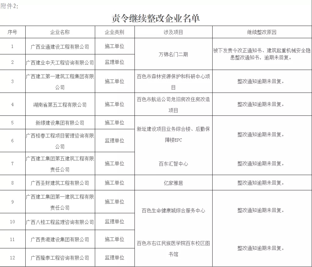 百色严查建筑工地，多个项目被要求停工整改（附详单） 百色,严查,查建,建筑,建筑工