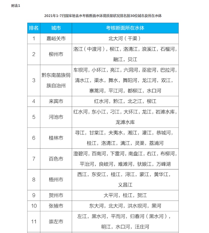 百色市在2021年1-7月国家地表水考核断面水环境质量状况排名第7名 百色,百色市,2021,2021年,1-7月