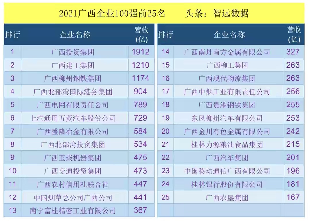 广西发布2021广西企业100强榜单！有你的公司吗？ 广西,发布,2021,企业,100