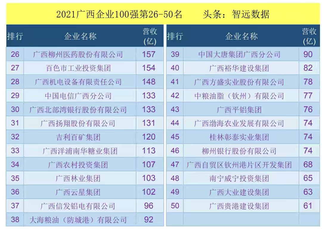 广西发布2021广西企业100强榜单！有你的公司吗？ 广西,发布,2021,企业,100