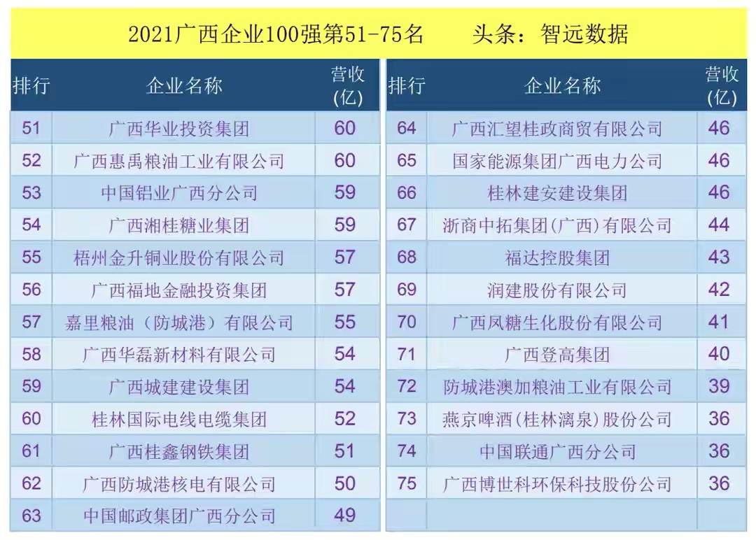 广西发布2021广西企业100强榜单！有你的公司吗？ 广西,发布,2021,企业,100