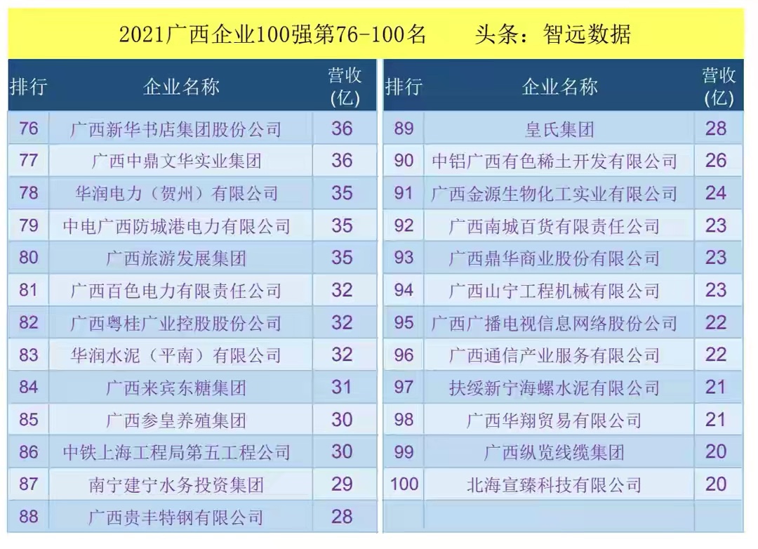 广西发布2021广西企业100强榜单！有你的公司吗？ 广西,发布,2021,企业,100