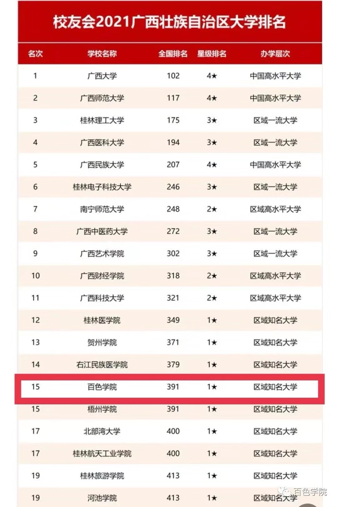 中国大学排名，右江民族医学院、百色学院名次出炉 中国,中国大学,中国大学排名,国大,大学