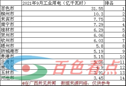 广西各市9月份工业用电排名，百色超柳州南宁来宾总和，河池最少 广西,各市,9月,9月份,月份