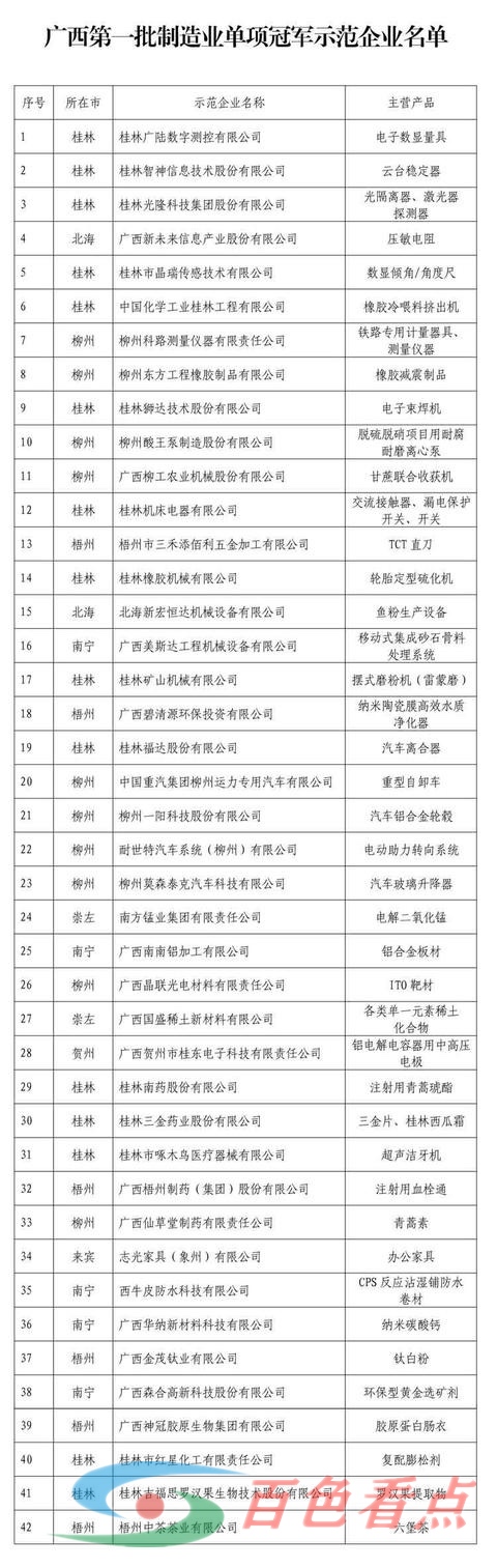 42家企业获评广西首批制造业单项冠军企业 42,企业,广西,首批,制造