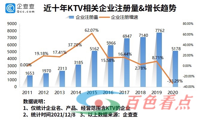 为何年轻人都不去KTV了？今年我国KTV企业同比减少54% 为何,何年,年轻,年轻人,ktv