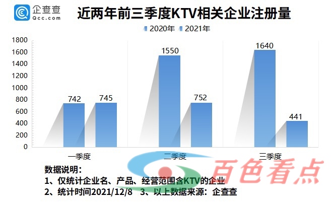 为何年轻人都不去KTV了？今年我国KTV企业同比减少54% 为何,何年,年轻,年轻人,ktv