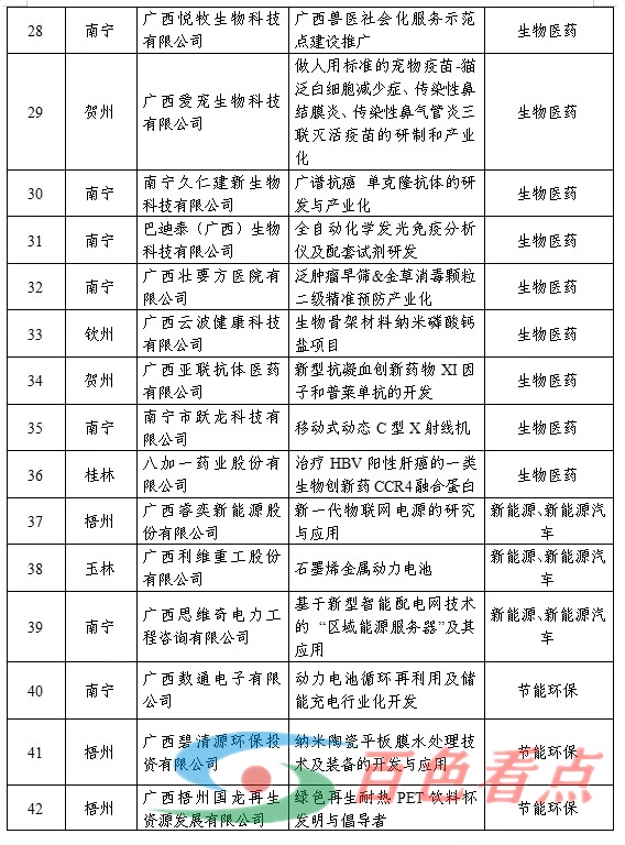 看看都有谁！2021年广西创新创业大赛优胜企业名单和总决赛获奖名单已公布 看看,有谁,2021,2021年,广西