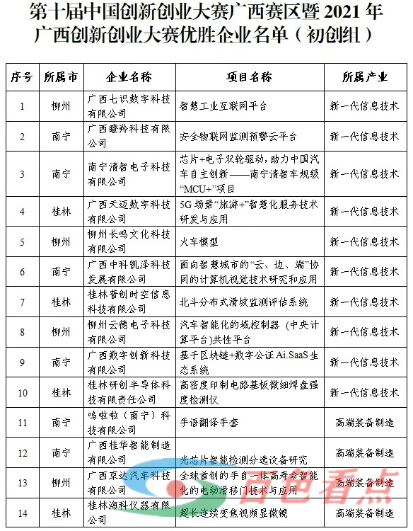 看看都有谁！2021年广西创新创业大赛优胜企业名单和总决赛获奖名单已公布 看看,有谁,2021,2021年,广西