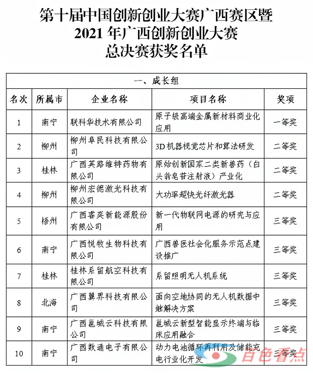 看看都有谁！2021年广西创新创业大赛优胜企业名单和总决赛获奖名单已公布 看看,有谁,2021,2021年,广西