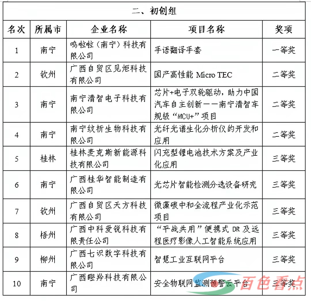 看看都有谁！2021年广西创新创业大赛优胜企业名单和总决赛获奖名单已公布 看看,有谁,2021,2021年,广西