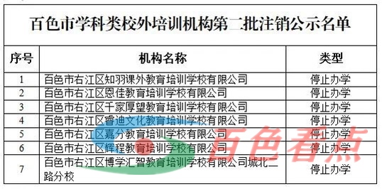 162家！百色学科类校外培训机构注销名单公示 162,百色,学科,校外,培训