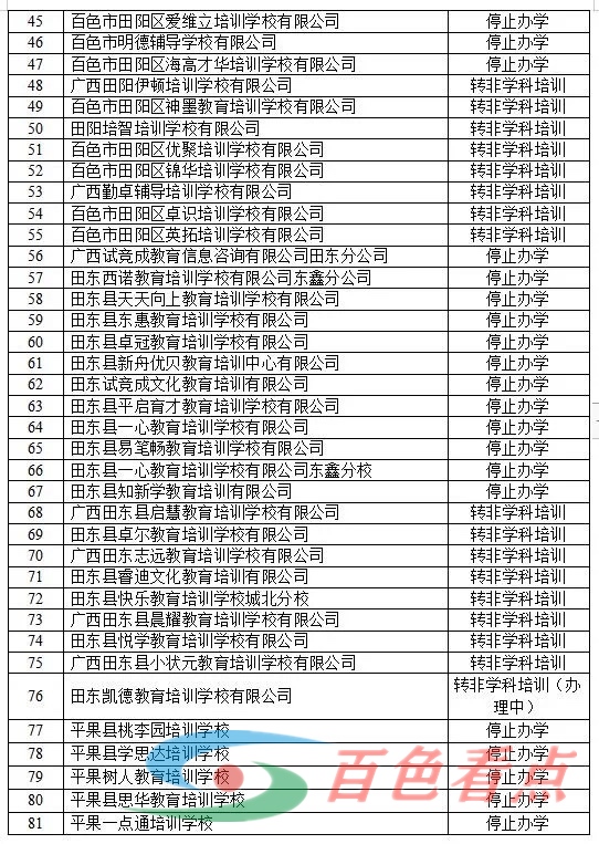 162家！百色学科类校外培训机构注销名单公示 162,百色,学科,校外,培训