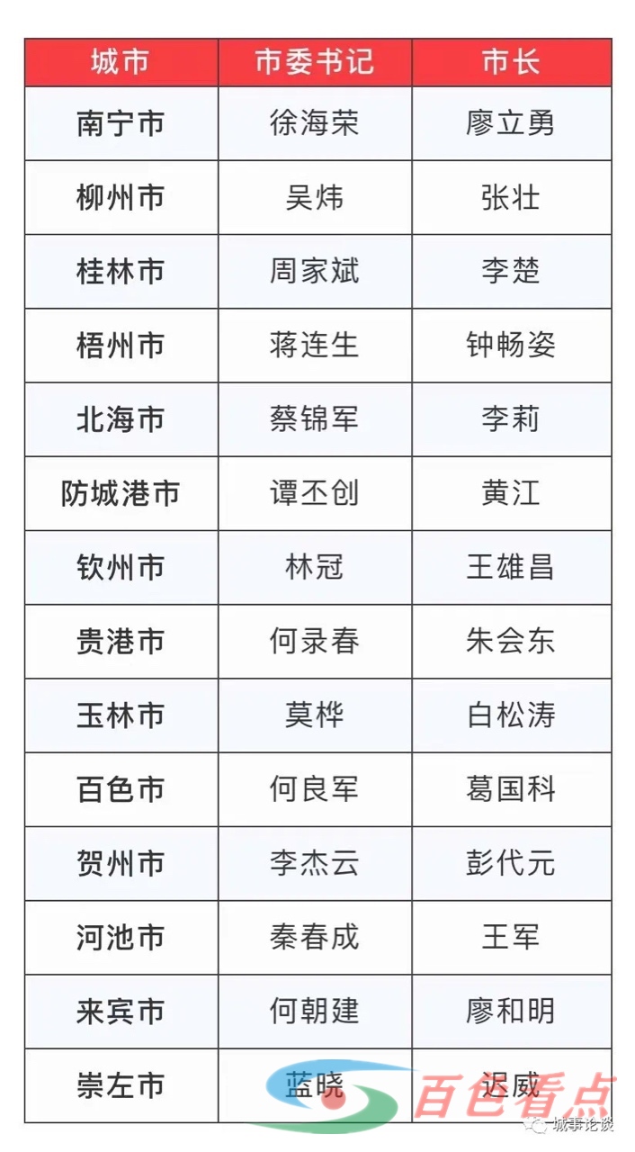 广西这所高校和这些地方盛产书记市长 广西,高校,这些,些地,地方