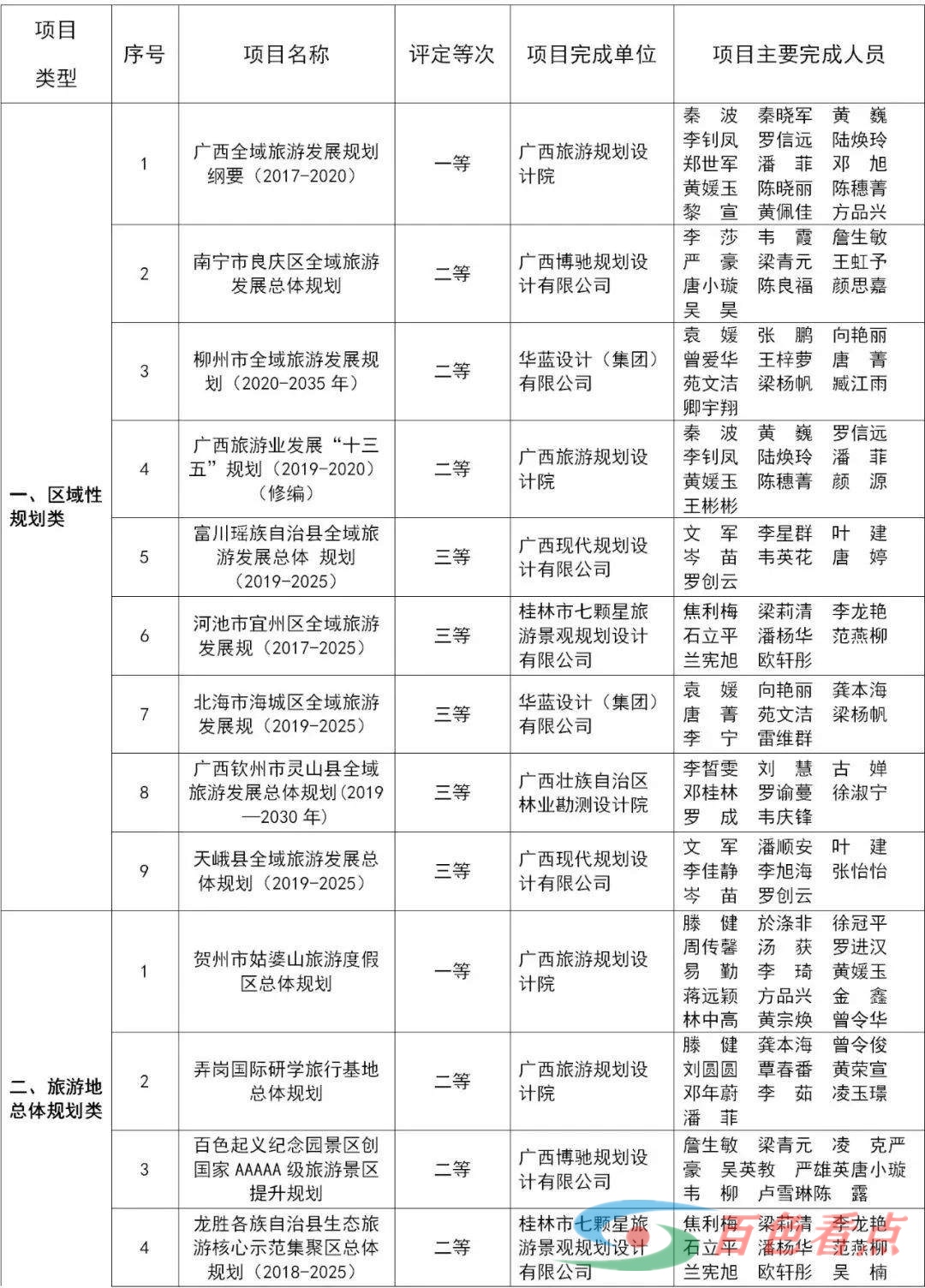 关于公布2021年度广西优秀文化和旅游规划设计成果等次评定结果的通知 关于,于公,公布,2021,2021年