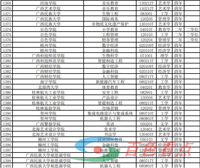 百色学院将新增3个本科专业！广西这些高校也有变化！ 百色,百色学院,学院,新增,3个