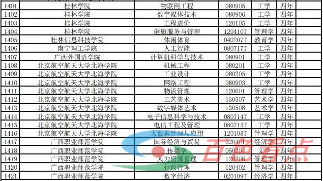 百色学院将新增3个本科专业！广西这些高校也有变化！ 百色,百色学院,学院,新增,3个