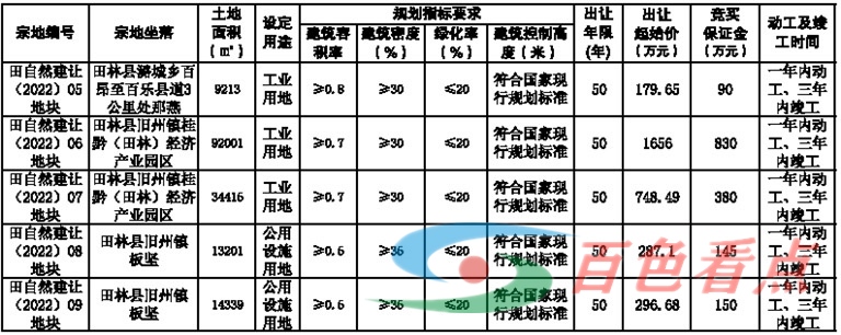 田林县自然资源局国有建设用地使用权挂牌出让公告 田自然资告字〔2022〕02号 田林,田林县,林县,自然,自然资源