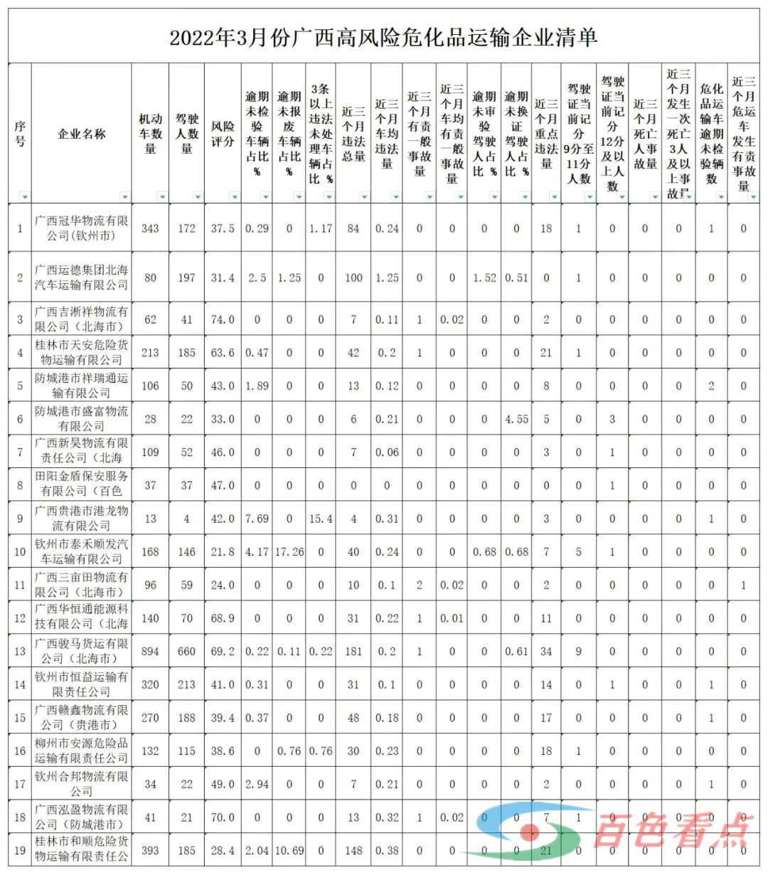 公安部曝光广西19家高风险危化品运输企业上榜！其中百色一家企业上榜！ 公安,公安部,曝光,广西,19