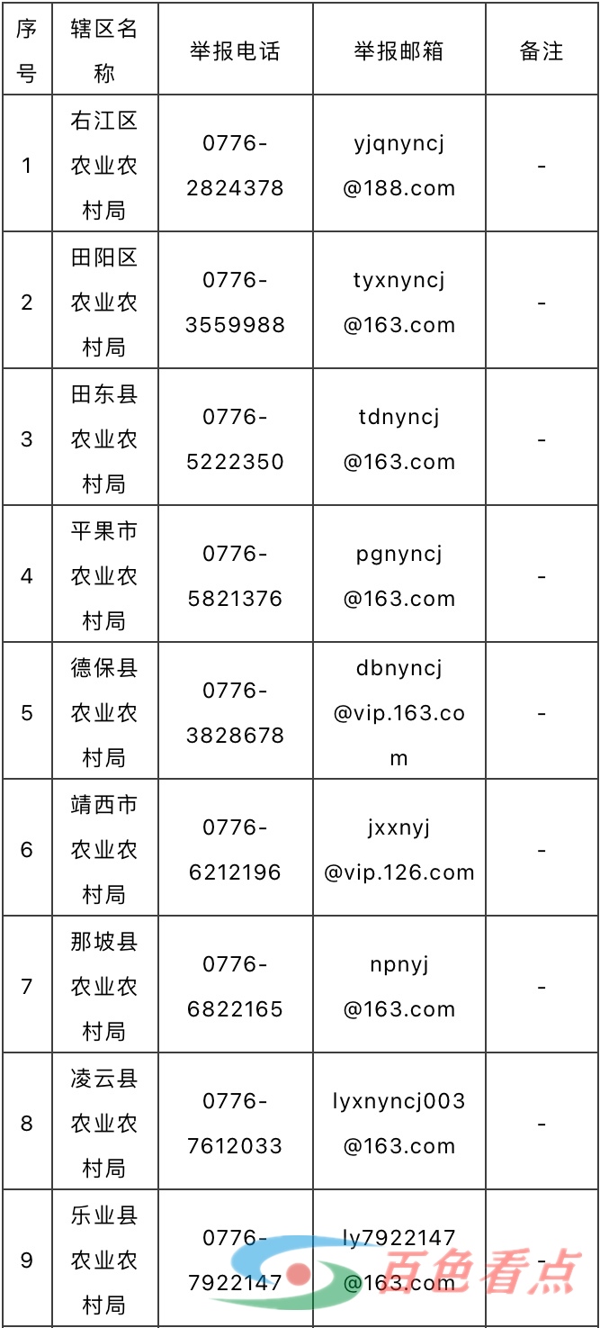 百色市农业农村局公布芒果等农产品销售虚假信息举报方式 百色,百色市,农业,农村,公布