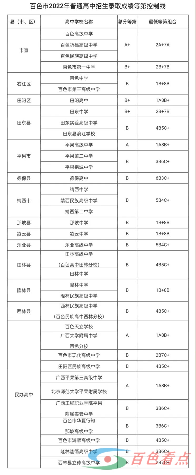 百色市2022年普通高中招生录取成绩等第控制线发布！ 百色,百色市,2022,2022年,普通