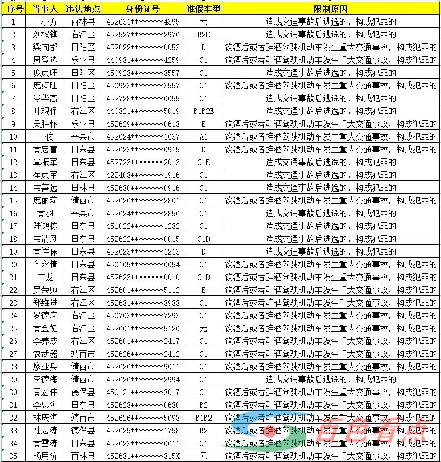 实名曝光！百色这50人，终生禁驾！有你认识的不？ 